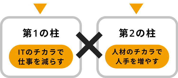 第1の柱「ITのチカラで仕事を減らす」、第2の柱「人材のチカラで人手を増やす」